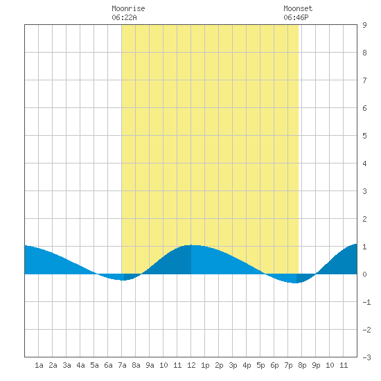 Canaday Landing tide chart for Sunday, April 7, 2024