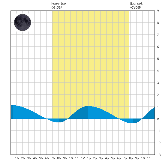 Canaday Landing tide chart for Monday, April 8, 2024