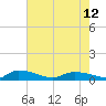 Canaday Landing tide chart for Sunday, May 12, 2024
