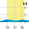 Canaday Landing tide chart for Tuesday, May 14, 2024