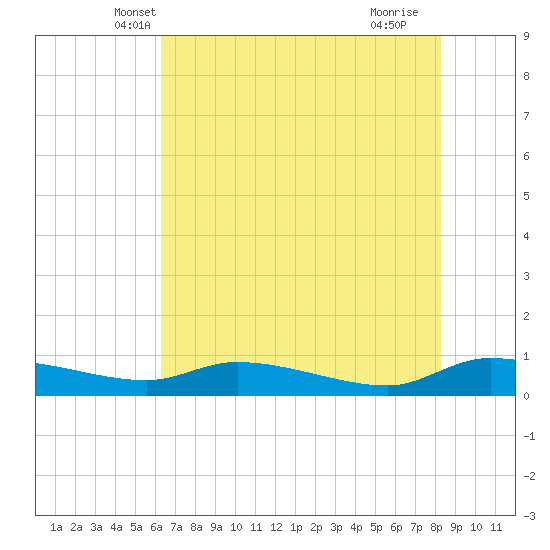 Canaday Landing tide chart for Sunday, May 19, 2024
