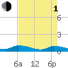 Canaday Landing tide chart for Wednesday, May 1, 2024