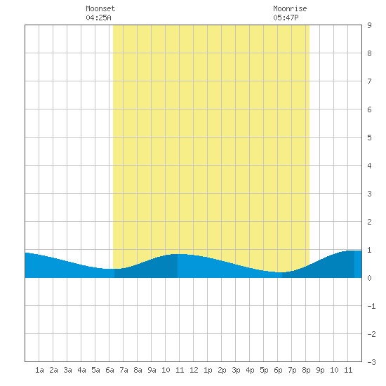 Canaday Landing tide chart for Monday, May 20, 2024