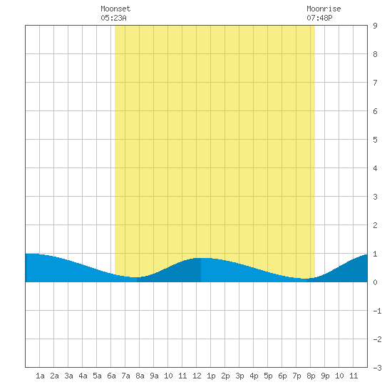 Canaday Landing tide chart for Wednesday, May 22, 2024