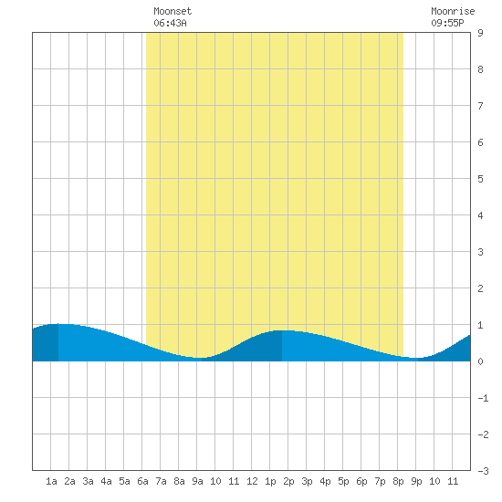 Canaday Landing tide chart for Friday, May 24, 2024