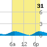 Canaday Landing tide chart for Friday, May 31, 2024