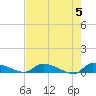 Canaday Landing tide chart for Sunday, May 5, 2024