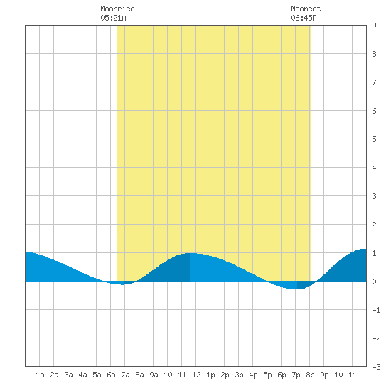 Canaday Landing tide chart for Monday, May 6, 2024