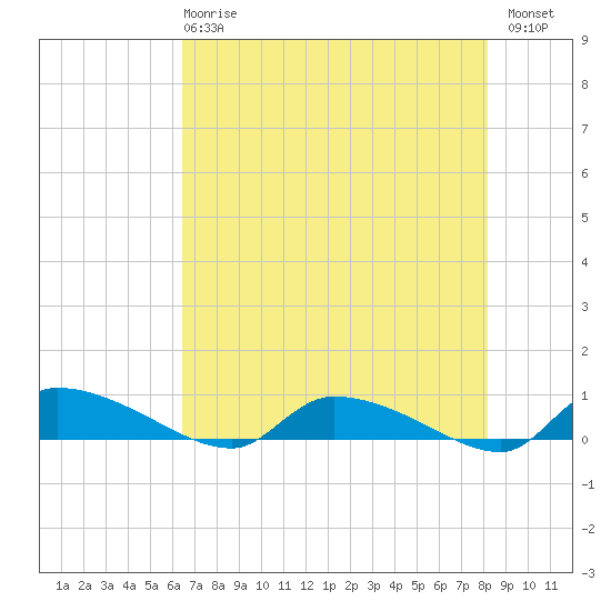 Canaday Landing tide chart for Wednesday, May 8, 2024
