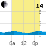 Canaday Landing tide chart for Friday, June 14, 2024