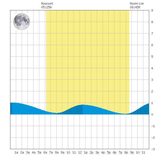 Canaday Landing tide chart for Friday, June 21, 2024