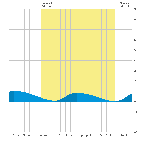 Canaday Landing tide chart for Saturday, June 22, 2024