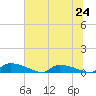 Canaday Landing tide chart for Monday, June 24, 2024
