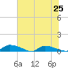 Canaday Landing tide chart for Tuesday, June 25, 2024