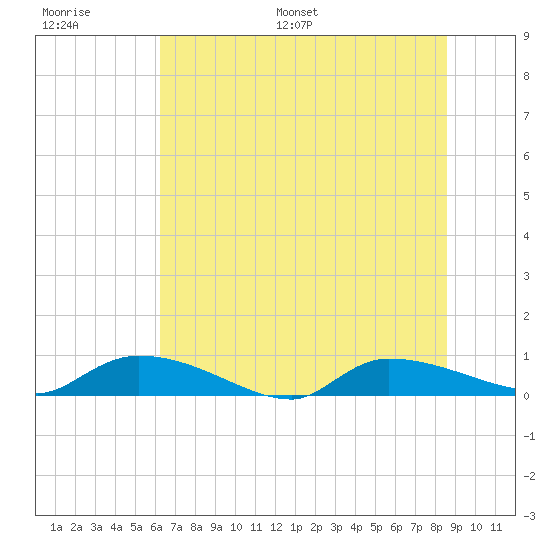 Canaday Landing tide chart for Thursday, June 27, 2024