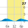 Canaday Landing tide chart for Thursday, June 27, 2024