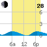 Canaday Landing tide chart for Friday, June 28, 2024