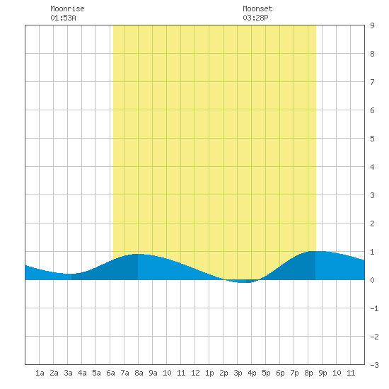 Canaday Landing tide chart for Sunday, June 30, 2024