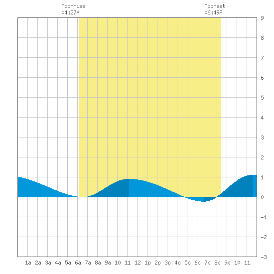 Canaday Landing tide chart for Tuesday, June 4, 2024