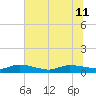 Canaday Landing tide chart for Thursday, July 11, 2024