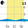 Canaday Landing tide chart for Saturday, July 13, 2024