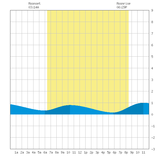 Canaday Landing tide chart for Thursday, July 18, 2024