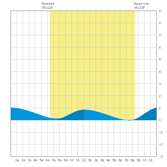 Canaday Landing tide chart for Saturday, July 20, 2024