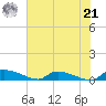 Canaday Landing tide chart for Sunday, July 21, 2024