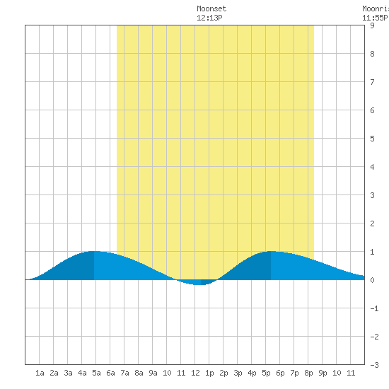Canaday Landing tide chart for Friday, July 26, 2024