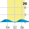 Canaday Landing tide chart for Friday, July 26, 2024