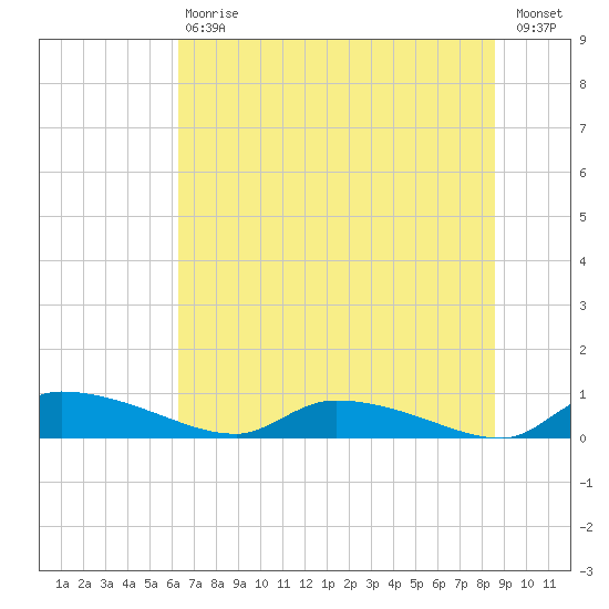 Canaday Landing tide chart for Saturday, July 6, 2024