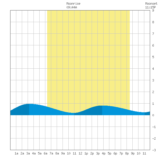 Canaday Landing tide chart for Tuesday, July 9, 2024