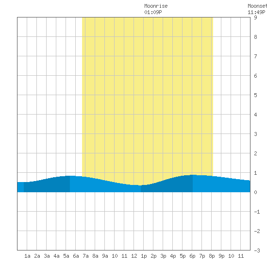 Canaday Landing tide chart for Sunday, August 11, 2024