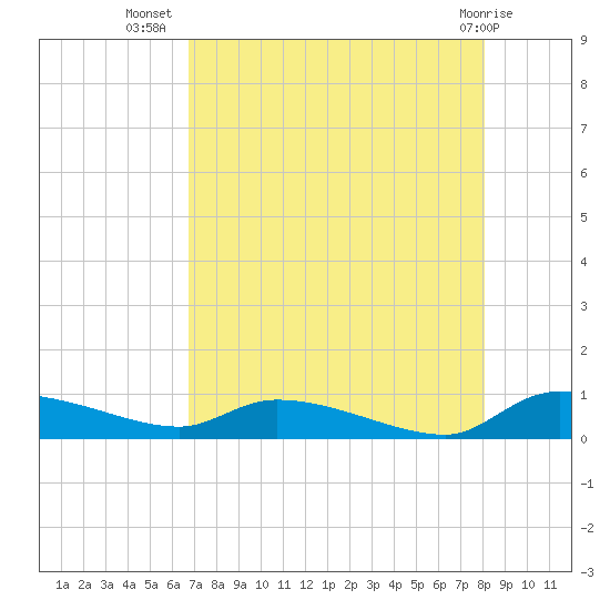 Canaday Landing tide chart for Saturday, August 17, 2024