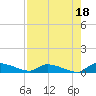 Canaday Landing tide chart for Sunday, August 18, 2024
