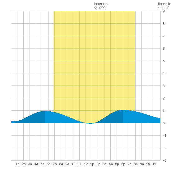 Canaday Landing tide chart for Sunday, August 25, 2024