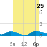 Canaday Landing tide chart for Sunday, August 25, 2024
