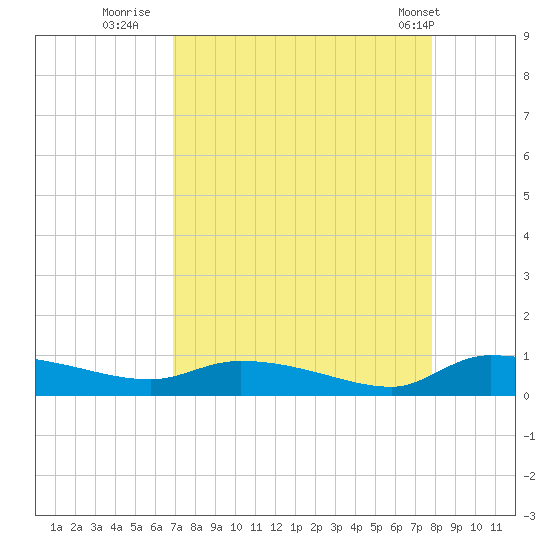 Canaday Landing tide chart for Friday, August 30, 2024