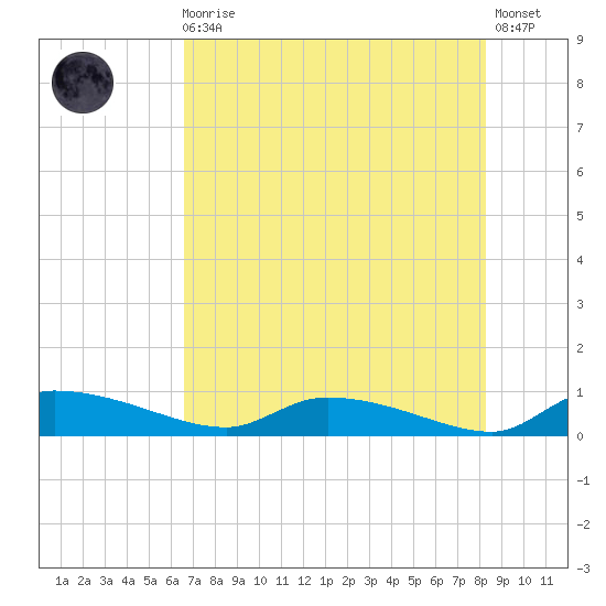 Canaday Landing tide chart for Sunday, August 4, 2024