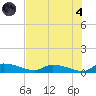 Canaday Landing tide chart for Sunday, August 4, 2024