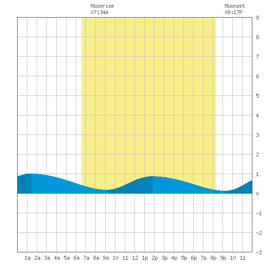 Canaday Landing tide chart for Monday, August 5, 2024