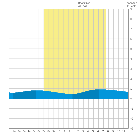 Canaday Landing tide chart for Tuesday, September 10, 2024