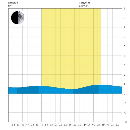 Canaday Landing tide chart for Wednesday, September 11, 2024