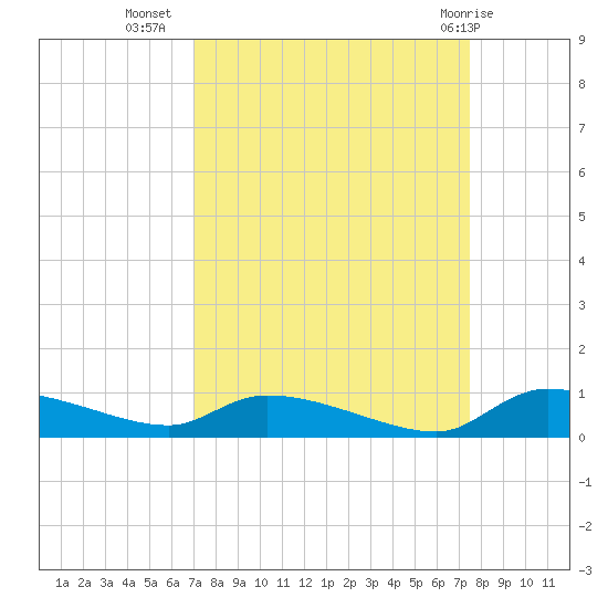 Canaday Landing tide chart for Sunday, September 15, 2024