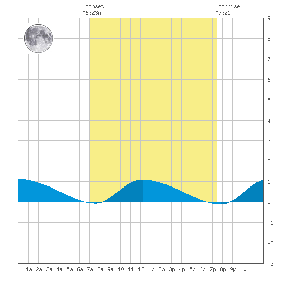 Canaday Landing tide chart for Tuesday, September 17, 2024
