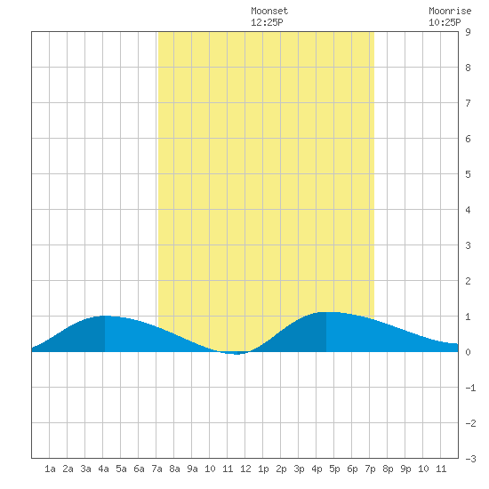 Canaday Landing tide chart for Sunday, September 22, 2024