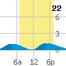 Canaday Landing tide chart for Sunday, September 22, 2024