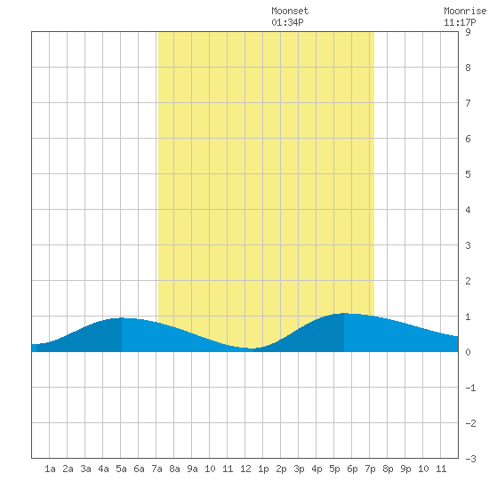 Canaday Landing tide chart for Monday, September 23, 2024