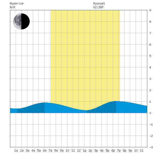 Canaday Landing tide chart for Tuesday, September 24, 2024