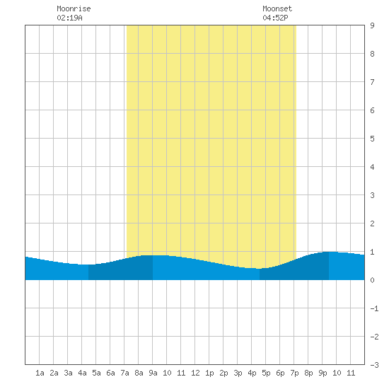 Canaday Landing tide chart for Friday, September 27, 2024